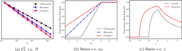 Figure 1 for Convergence Rates for Learning Linear Operators from Noisy Data