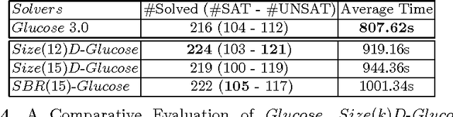 Figure 4 for Revisiting the Learned Clauses Database Reduction Strategies