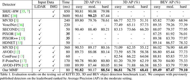 Figure 2 for Multi-Task Multi-Sensor Fusion for 3D Object Detection