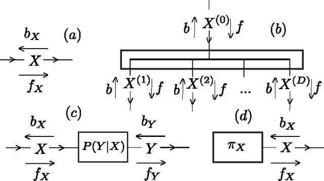 Figure 1 for Towards Building Deep Networks with Bayesian Factor Graphs