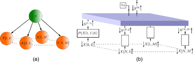 Figure 2 for Towards Building Deep Networks with Bayesian Factor Graphs
