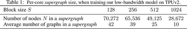 Figure 2 for Fast Training of Sparse Graph Neural Networks on Dense Hardware