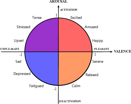 Figure 1 for Using Self-Supervised Co-Training to Improve Facial Representation