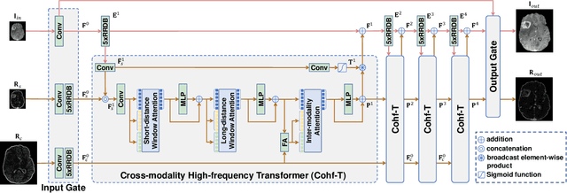 Figure 3 for Cross-Modality High-Frequency Transformer for MR Image Super-Resolution