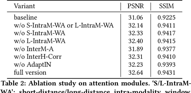 Figure 4 for Cross-Modality High-Frequency Transformer for MR Image Super-Resolution