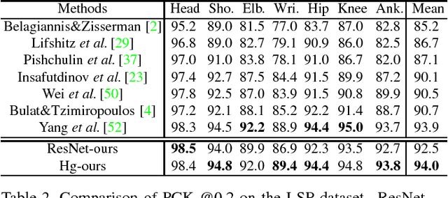 Figure 4 for Human Pose Estimation with Spatial Contextual Information