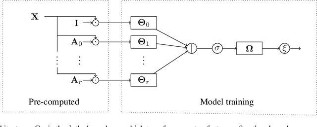 Figure 3 for From Spectral Graph Convolutions to Large Scale Graph Convolutional Networks