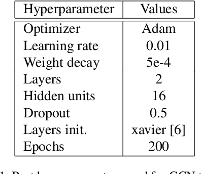 Figure 2 for From Spectral Graph Convolutions to Large Scale Graph Convolutional Networks