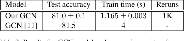 Figure 4 for From Spectral Graph Convolutions to Large Scale Graph Convolutional Networks