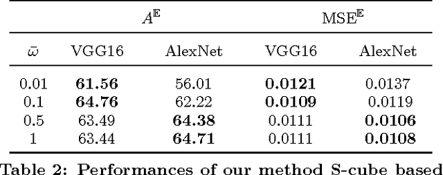 Figure 4 for How to Make an Image More Memorable? A Deep Style Transfer Approach
