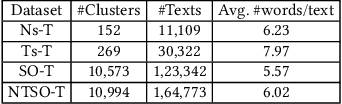 Figure 1 for Fast Clustering of Short Text Streams Using Efficient Cluster Indexing and Dynamic Similarity Thresholds