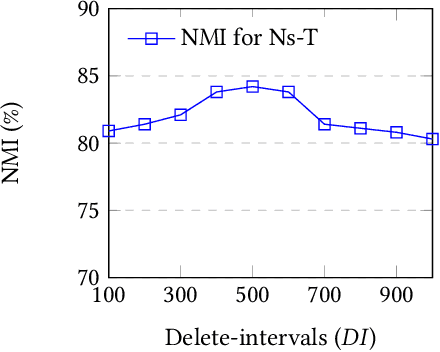 Figure 3 for Fast Clustering of Short Text Streams Using Efficient Cluster Indexing and Dynamic Similarity Thresholds