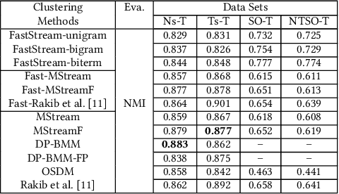 Figure 4 for Fast Clustering of Short Text Streams Using Efficient Cluster Indexing and Dynamic Similarity Thresholds