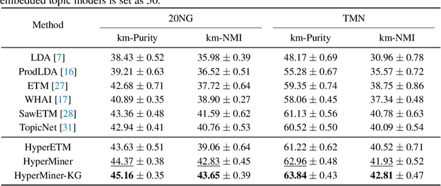 Figure 4 for HyperMiner: Topic Taxonomy Mining with Hyperbolic Embedding