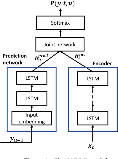Figure 1 for Transfer Learning Approaches for Streaming End-to-End Speech Recognition System