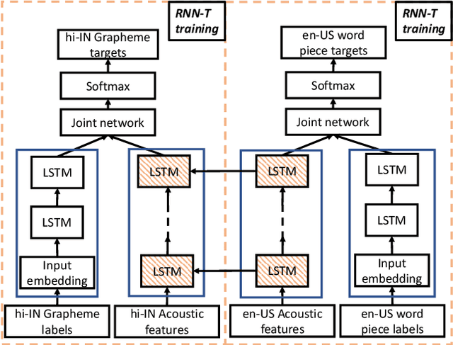 Figure 3 for Transfer Learning Approaches for Streaming End-to-End Speech Recognition System