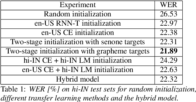 Figure 2 for Transfer Learning Approaches for Streaming End-to-End Speech Recognition System