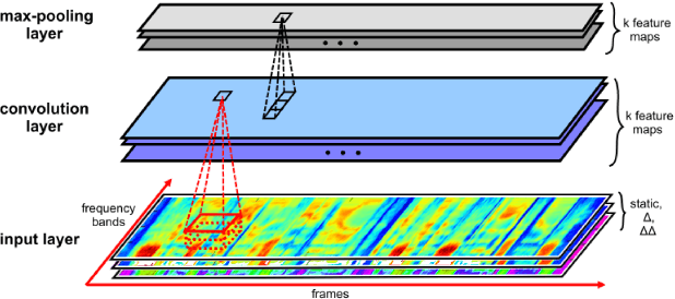 Figure 1 for Towards End-to-End Speech Recognition with Deep Convolutional Neural Networks