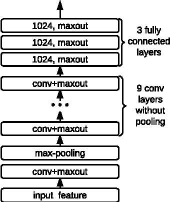 Figure 4 for Towards End-to-End Speech Recognition with Deep Convolutional Neural Networks