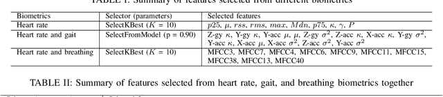 Figure 4 for Continuous Authentication of Wearable Device Users from Heart Rate, Gait, and Breathing Data
