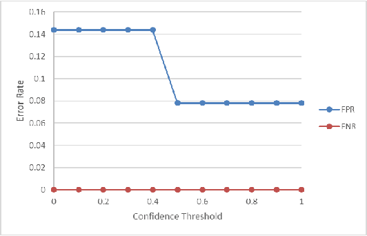 Figure 3 for Continuous Authentication of Wearable Device Users from Heart Rate, Gait, and Breathing Data