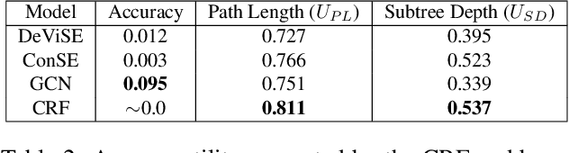 Figure 4 for Integrating Propositional and Relational Label Side Information for Hierarchical Zero-Shot Image Classification