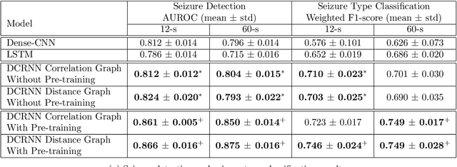Figure 3 for Automated Seizure Detection and Seizure Type Classification From Electroencephalography With a Graph Neural Network and Self-Supervised Pre-Training