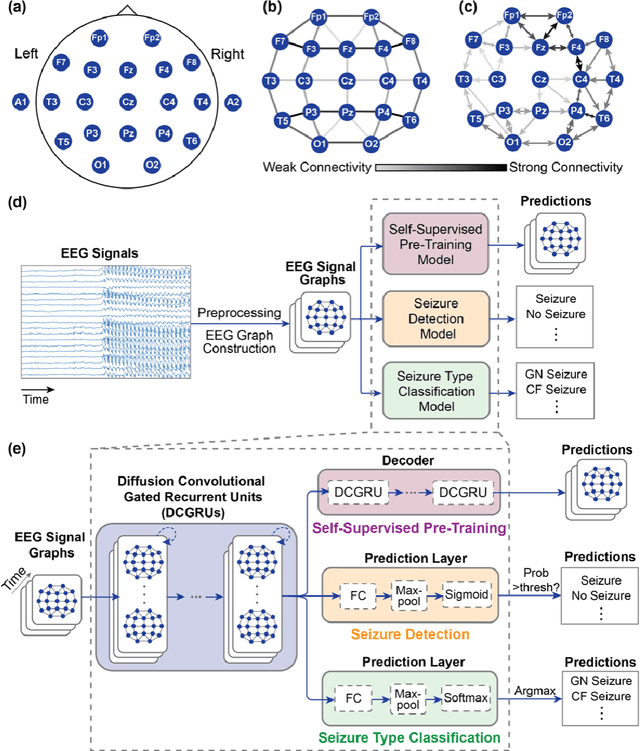 Figure 1 for Automated Seizure Detection and Seizure Type Classification From Electroencephalography With a Graph Neural Network and Self-Supervised Pre-Training