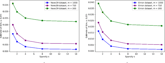 Figure 1 for Understanding Sparse JL for Feature Hashing