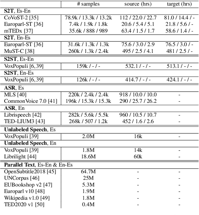 Figure 2 for Enhanced Direct Speech-to-Speech Translation Using Self-supervised Pre-training and Data Augmentation