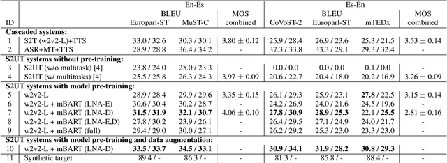 Figure 3 for Enhanced Direct Speech-to-Speech Translation Using Self-supervised Pre-training and Data Augmentation