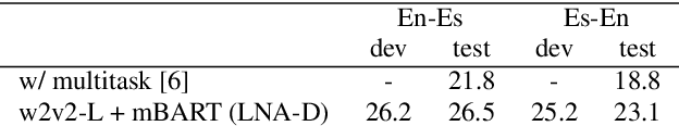 Figure 4 for Enhanced Direct Speech-to-Speech Translation Using Self-supervised Pre-training and Data Augmentation