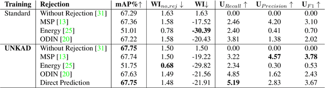 Figure 2 for Detecting the unknown in Object Detection