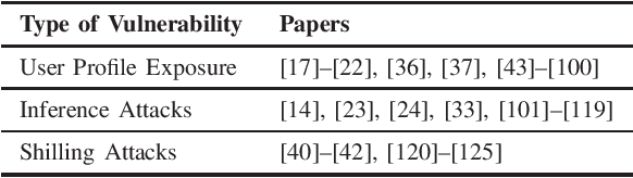 Figure 1 for Survey of Privacy-Preserving Collaborative Filtering