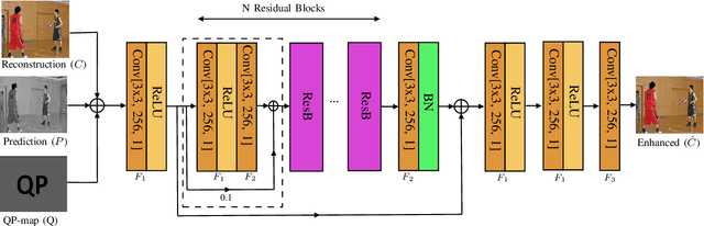 Figure 2 for Model Selection CNN-based VVC QualityEnhancement