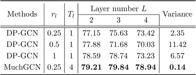 Figure 3 for Multi-Channel Graph Convolutional Networks