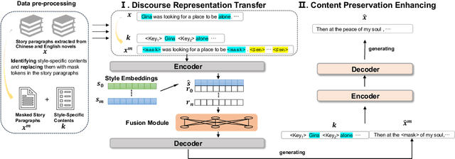 Figure 2 for StoryTrans: Non-Parallel Story Author-Style Transfer with Discourse Representations and Content Enhancing