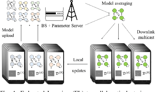 Figure 1 for Spiking Neural Networks -- Part III: Neuromorphic Communications