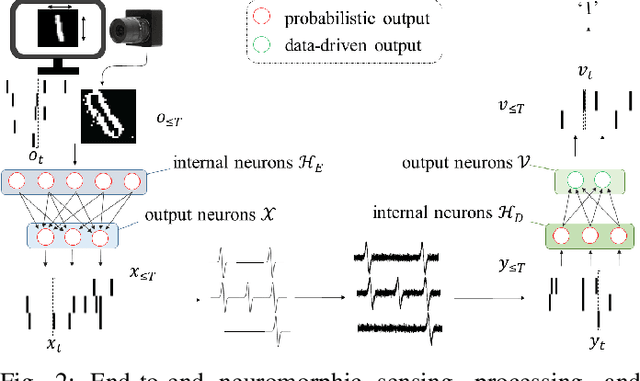 Figure 2 for Spiking Neural Networks -- Part III: Neuromorphic Communications