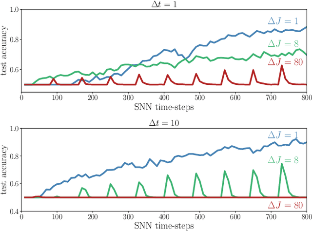Figure 3 for Spiking Neural Networks -- Part III: Neuromorphic Communications