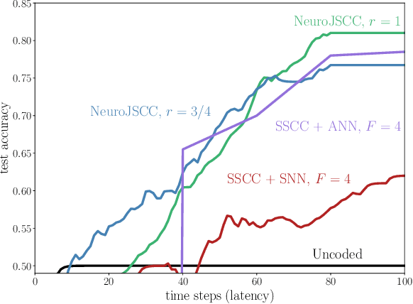 Figure 4 for Spiking Neural Networks -- Part III: Neuromorphic Communications