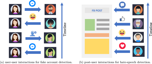 Figure 1 for TIES: Temporal Interaction Embeddings For Enhancing Social Media Integrity At Facebook