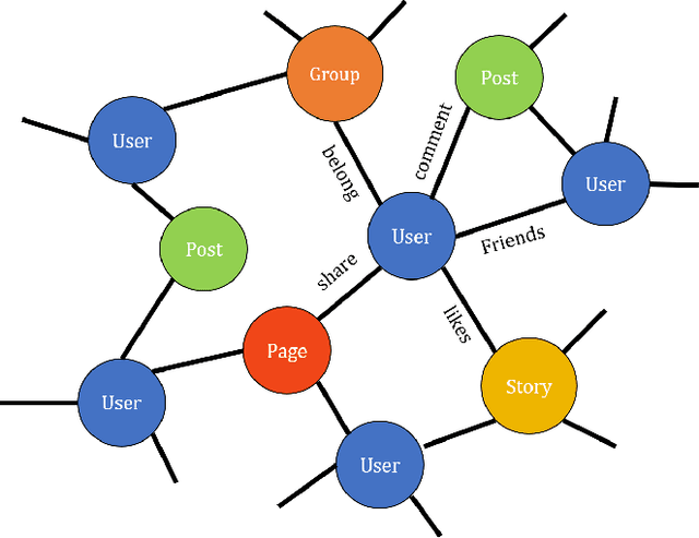Figure 3 for TIES: Temporal Interaction Embeddings For Enhancing Social Media Integrity At Facebook