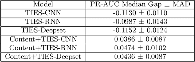 Figure 2 for TIES: Temporal Interaction Embeddings For Enhancing Social Media Integrity At Facebook