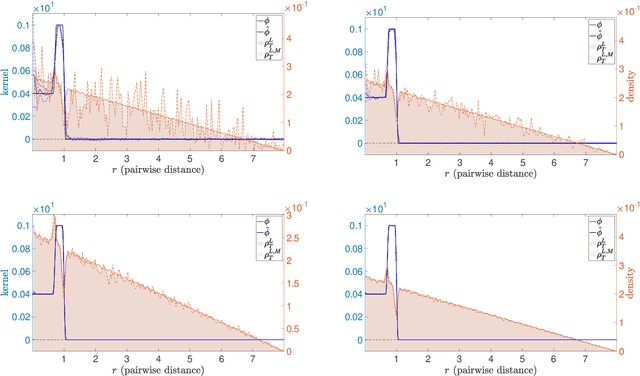 Figure 2 for Learning interaction kernels in heterogeneous systems of agents from multiple trajectories