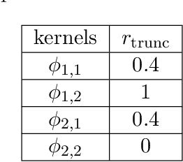 Figure 4 for Learning interaction kernels in heterogeneous systems of agents from multiple trajectories