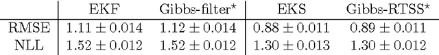 Figure 4 for A Probabilistic Perspective on Gaussian Filtering and Smoothing