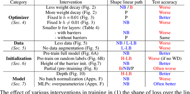 Figure 1 for What can linear interpolation of neural network loss landscapes tell us?