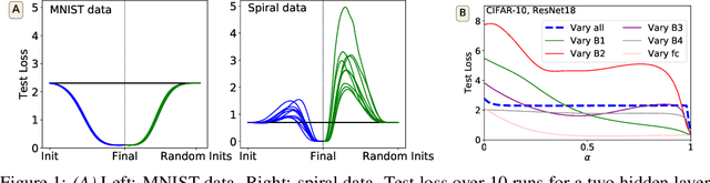 Figure 2 for What can linear interpolation of neural network loss landscapes tell us?