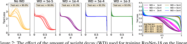 Figure 4 for What can linear interpolation of neural network loss landscapes tell us?